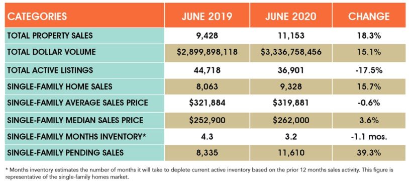 Even with almost 20% fewer listings on the market, HAR data reflects an increase of nearly 40% in pending sales in June of this year as compared to the same time last year in Greater Houston. Agents say they expect a perceived need for a larger space during social distancing and low interest rates have pushed home sales forward in spite of the COVID-19 pandemic.